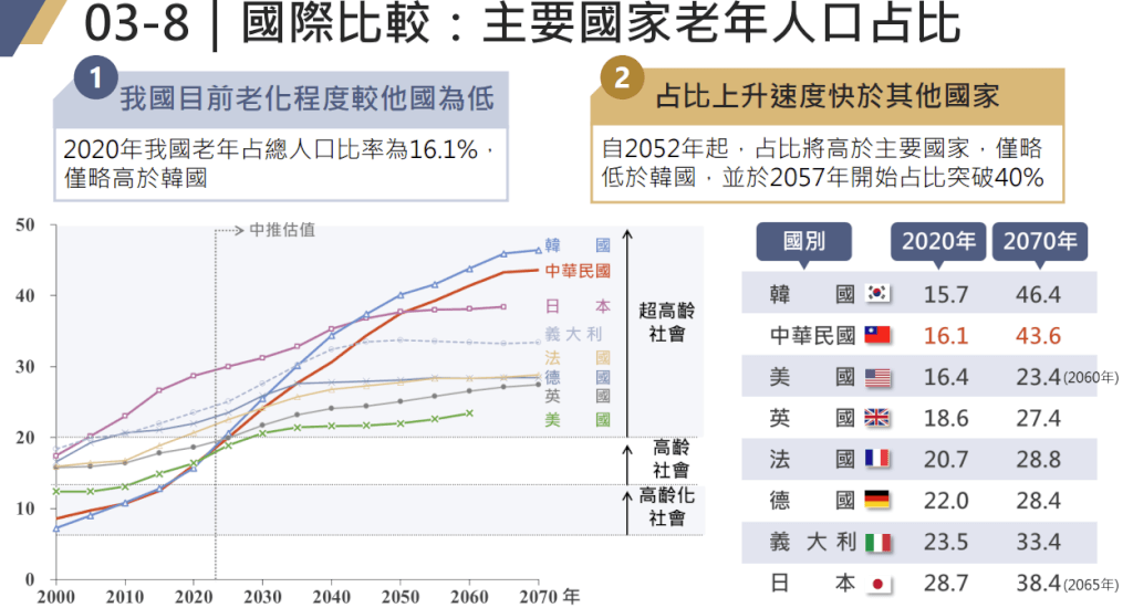 국가발전위, “臺고령인구 비중, 2052년부터 다른 주요 국가들보다 높게 나타나게 될 것으로 예측”