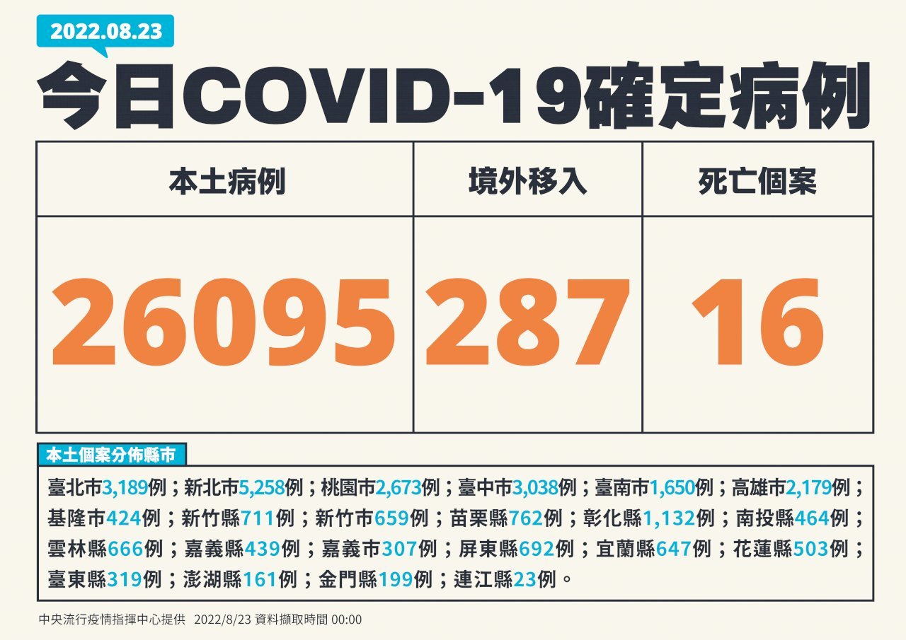 8월 23일 기준 타이완 코로나19 국내발생사례 26,095명, 사망사례 16명 추가
