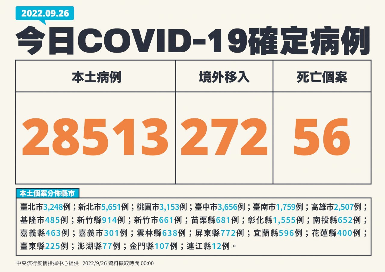 9월 26일 기준 타이완 코로나19 국내발생사례 28,513명