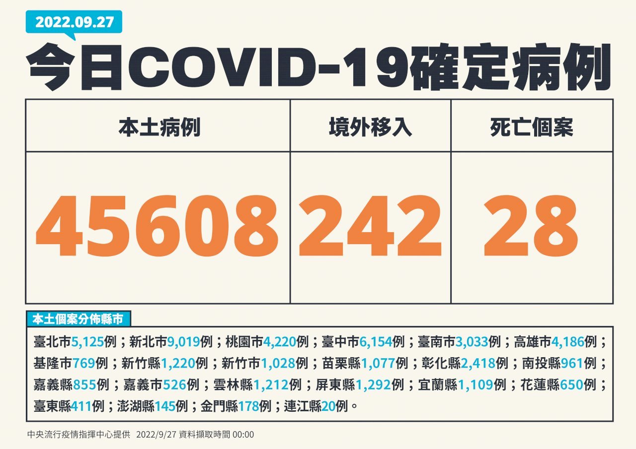9월 27일 기준 타이완 코로나19 국내발생사례 45,608명, 사망사례 28명 추가