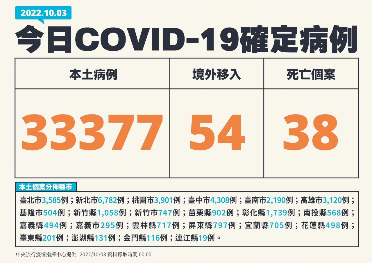 10월3일 기준 타이완 코로나19 국내발생사례 33,377명