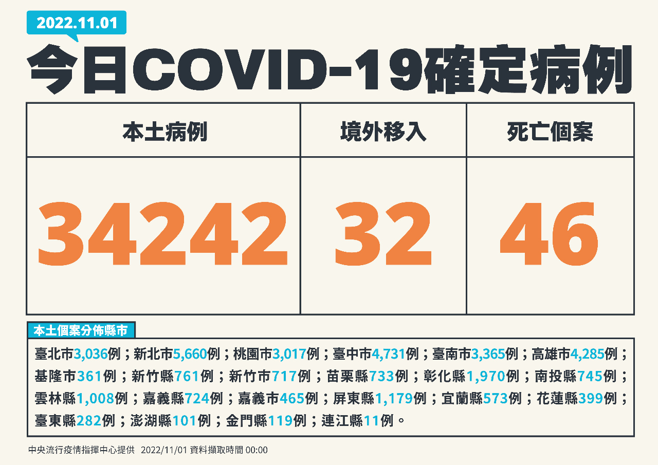 11월 1일 기준 타이완 코로나19 국내발생사례 34,242명, 사망사례 46명 추가