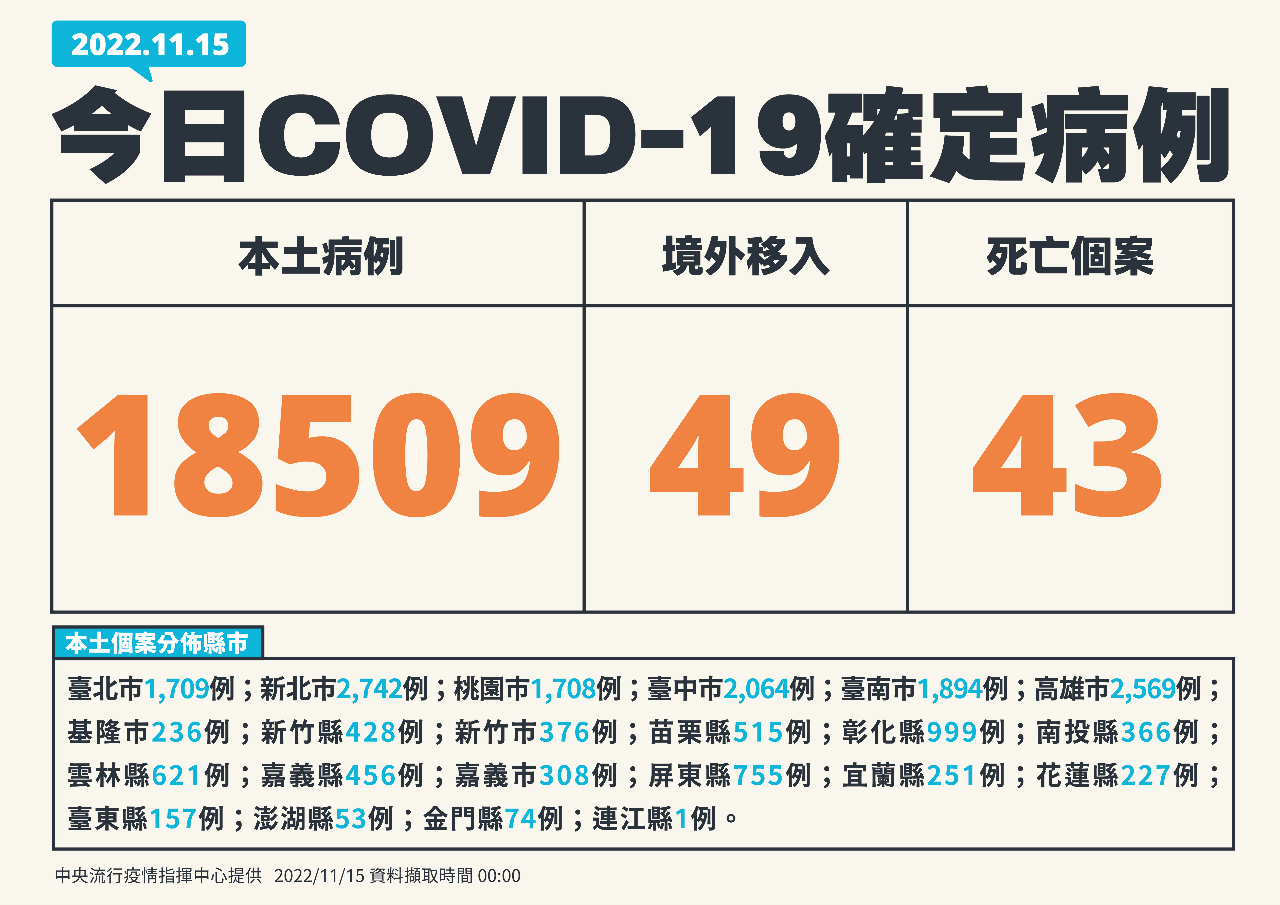 11월 15일 기준 타이완 코로나19 국내발생사례 18,509명, 사망사례 43명 추가