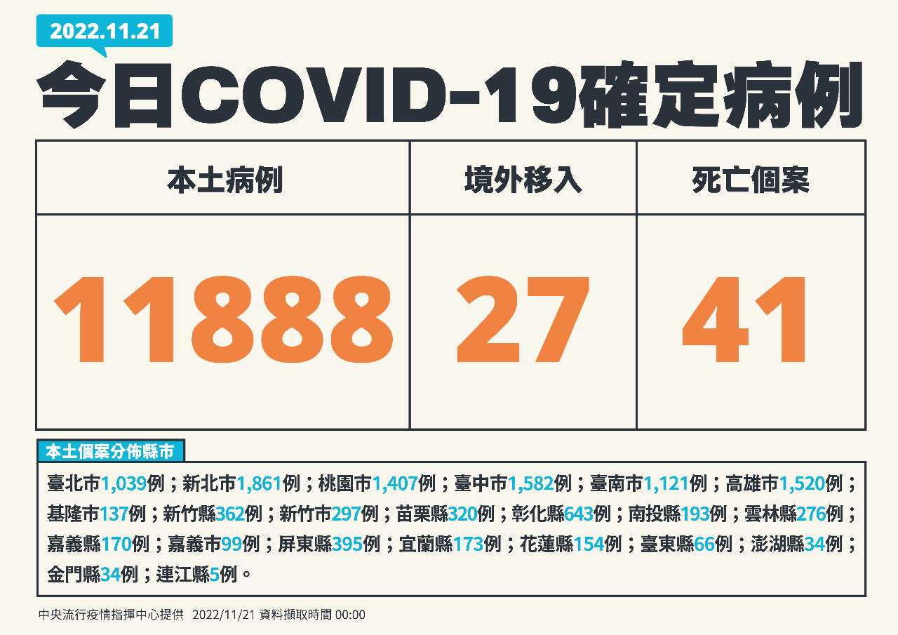 11월 21일 기준 타이완 코로나 19 신규 국내발생사례 1만 1, 888명 추가