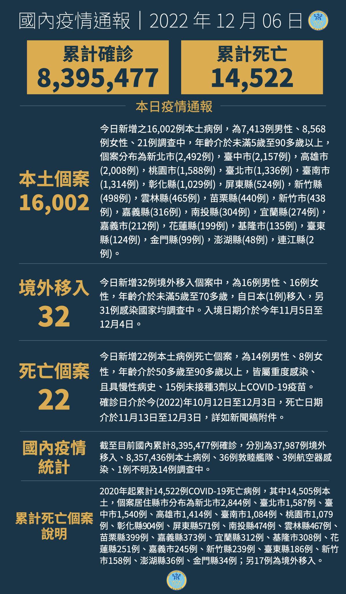 12월 6일 기준 타이완 코로나19 국내발생사례 16,002명, 사망사례 22명 추가
