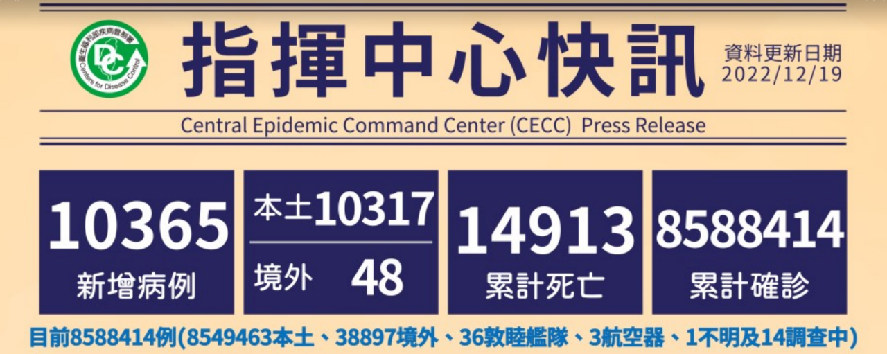 12월 19일 기준 타이완 코로나19 국내발생사례10,317명 추가