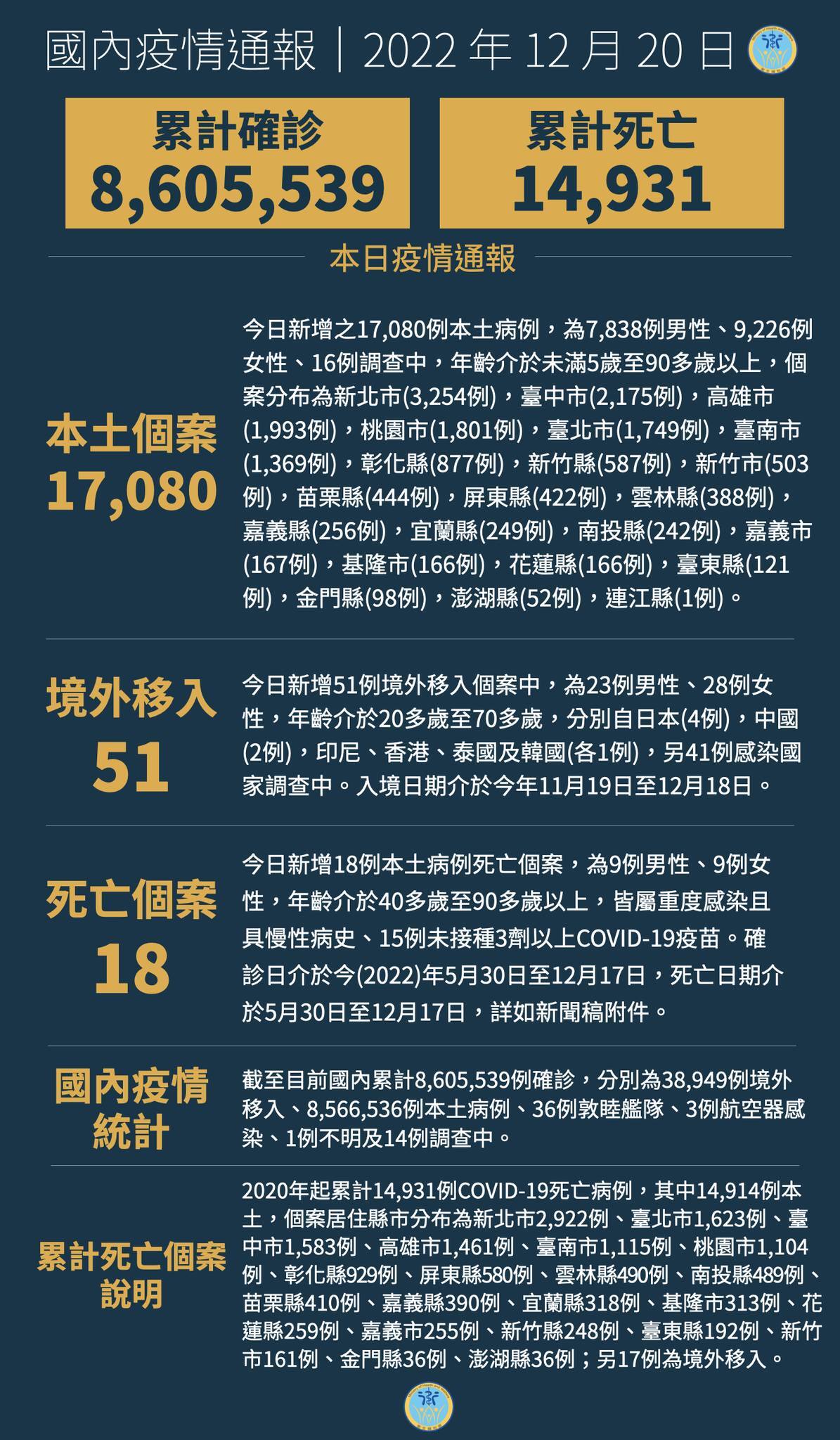 12월 20일 기준 타이완 코로나19 국내발생사례 17,080명, 사망사례 18명 추가