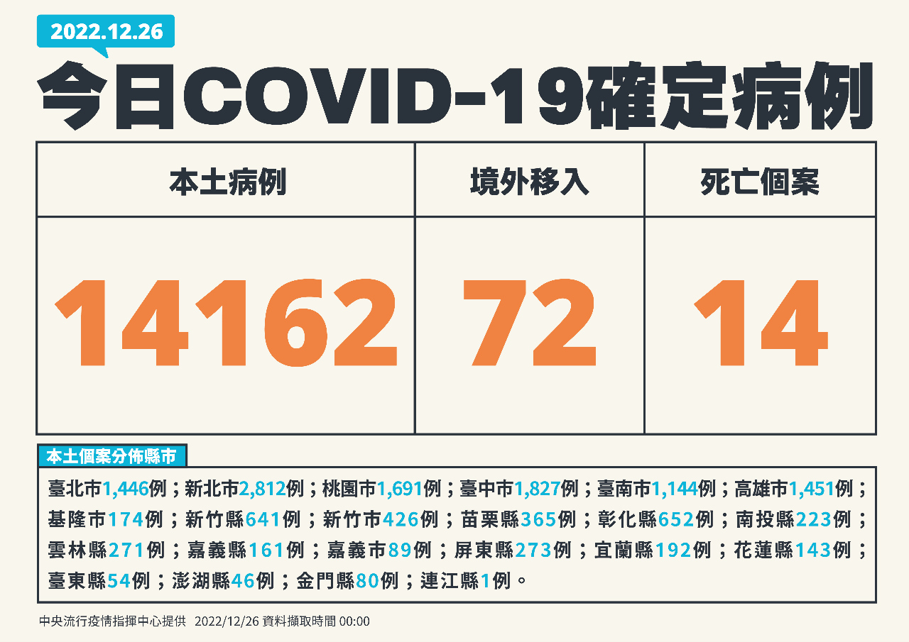 12월 26일 기준 타이완 코로나19 국내발생사례14,162명 추가