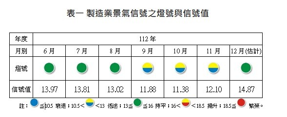 작년 12월 수출주문 호조, 제조업 경기 호전 신호