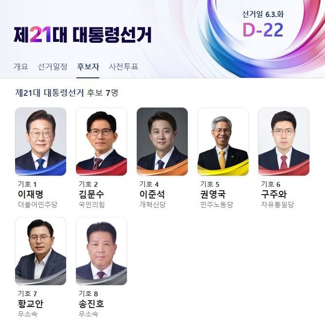 한국 6ㆍ3 대선, 오늘부터 공식 선거운동, 여론 ‘이재명 압도적’